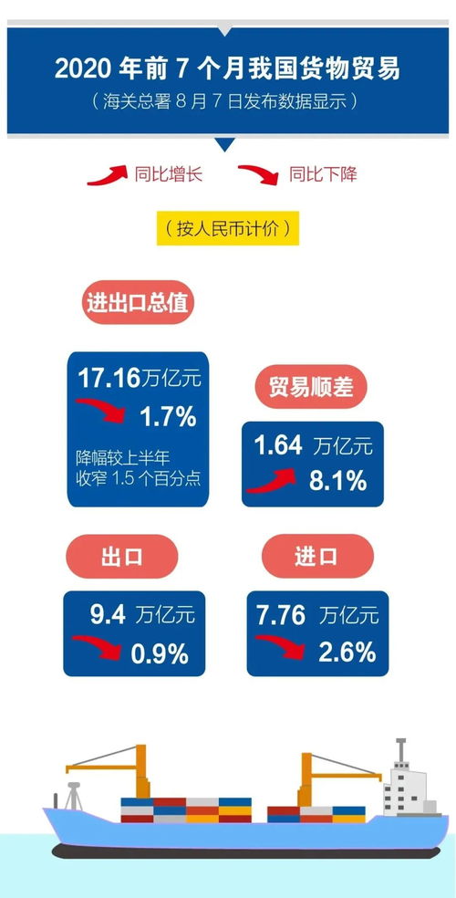 7月中国外贸出口大增，商务部 下半年将加大政策支持力度